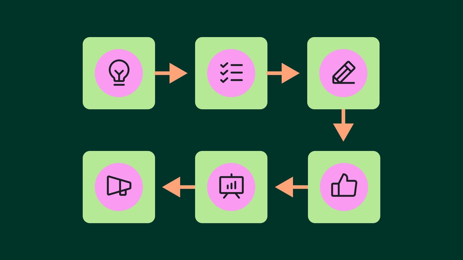 What is workflow management? Software + best practices