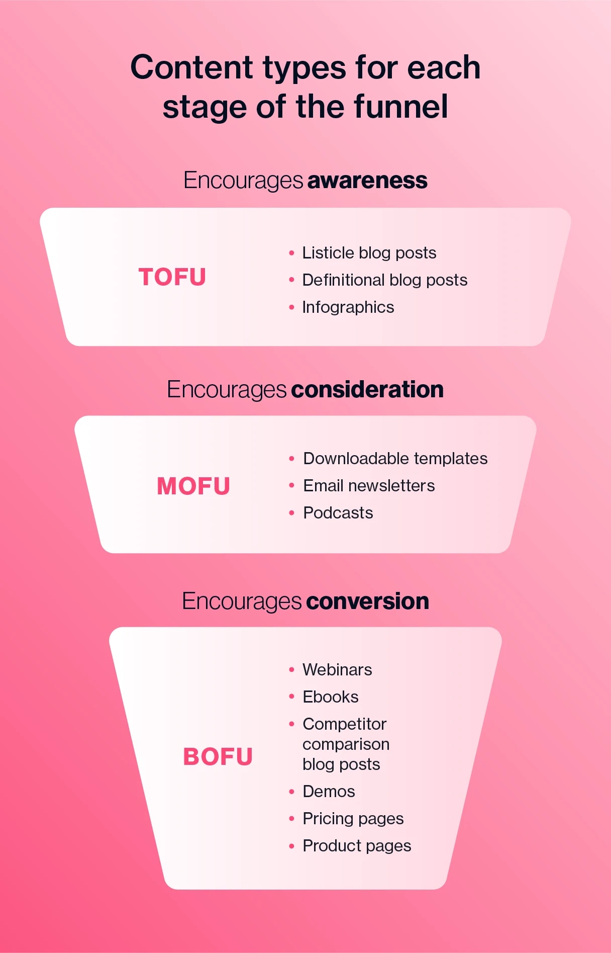 content-types-for-each-stage-of-the-funnel.webp