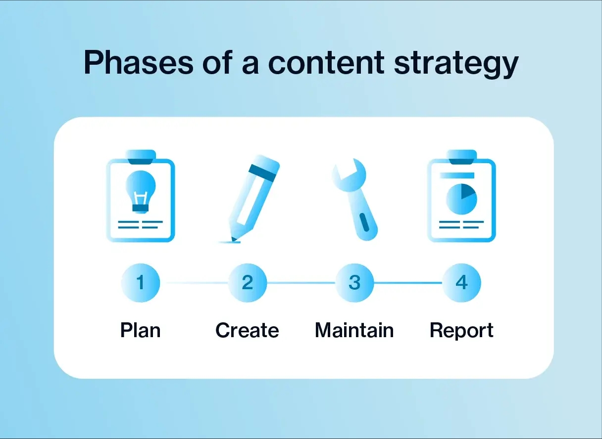 phases-of-a-content-strategy.webp