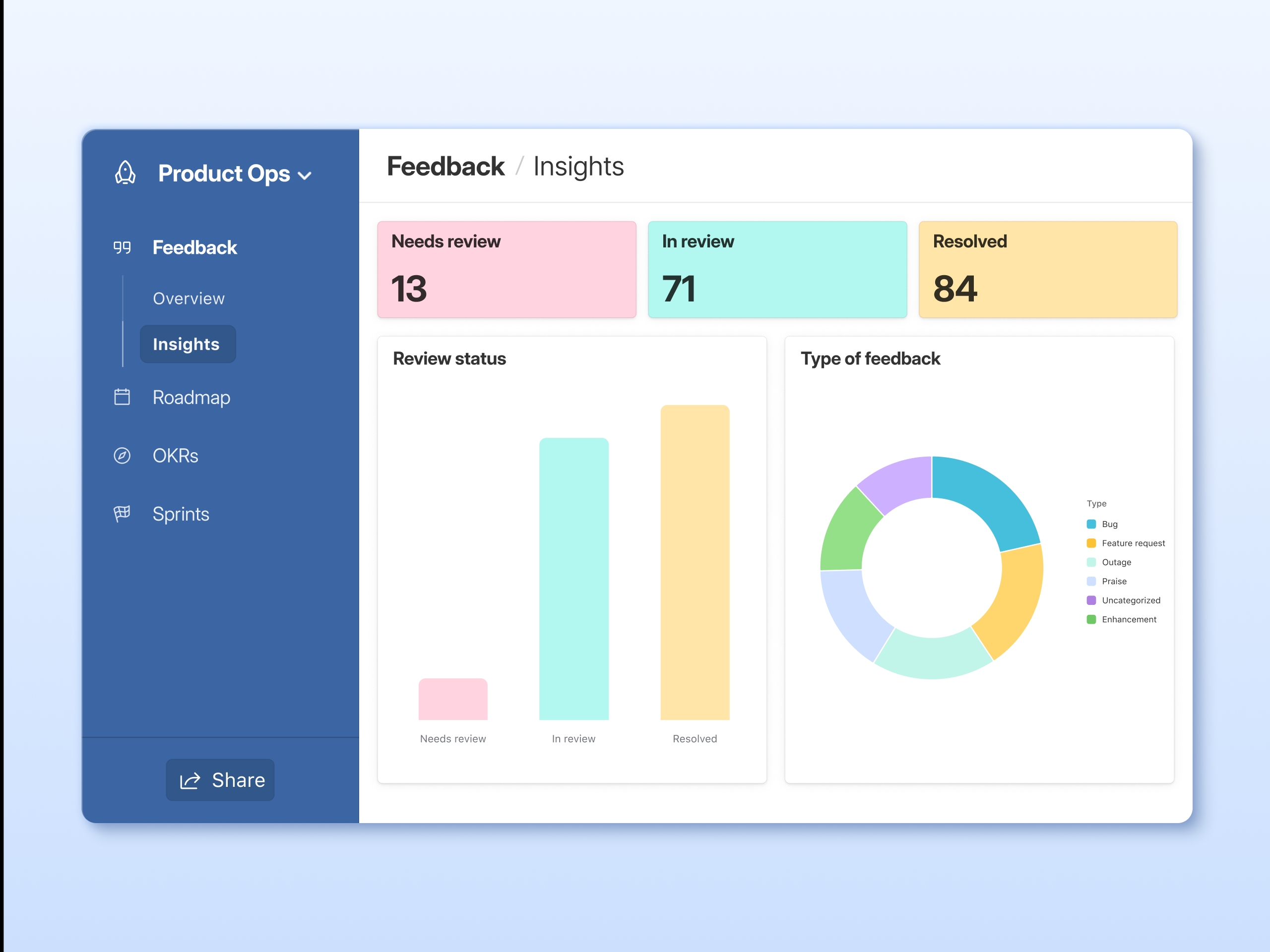 A dashboard shows charts and stats for feedback by review status and type