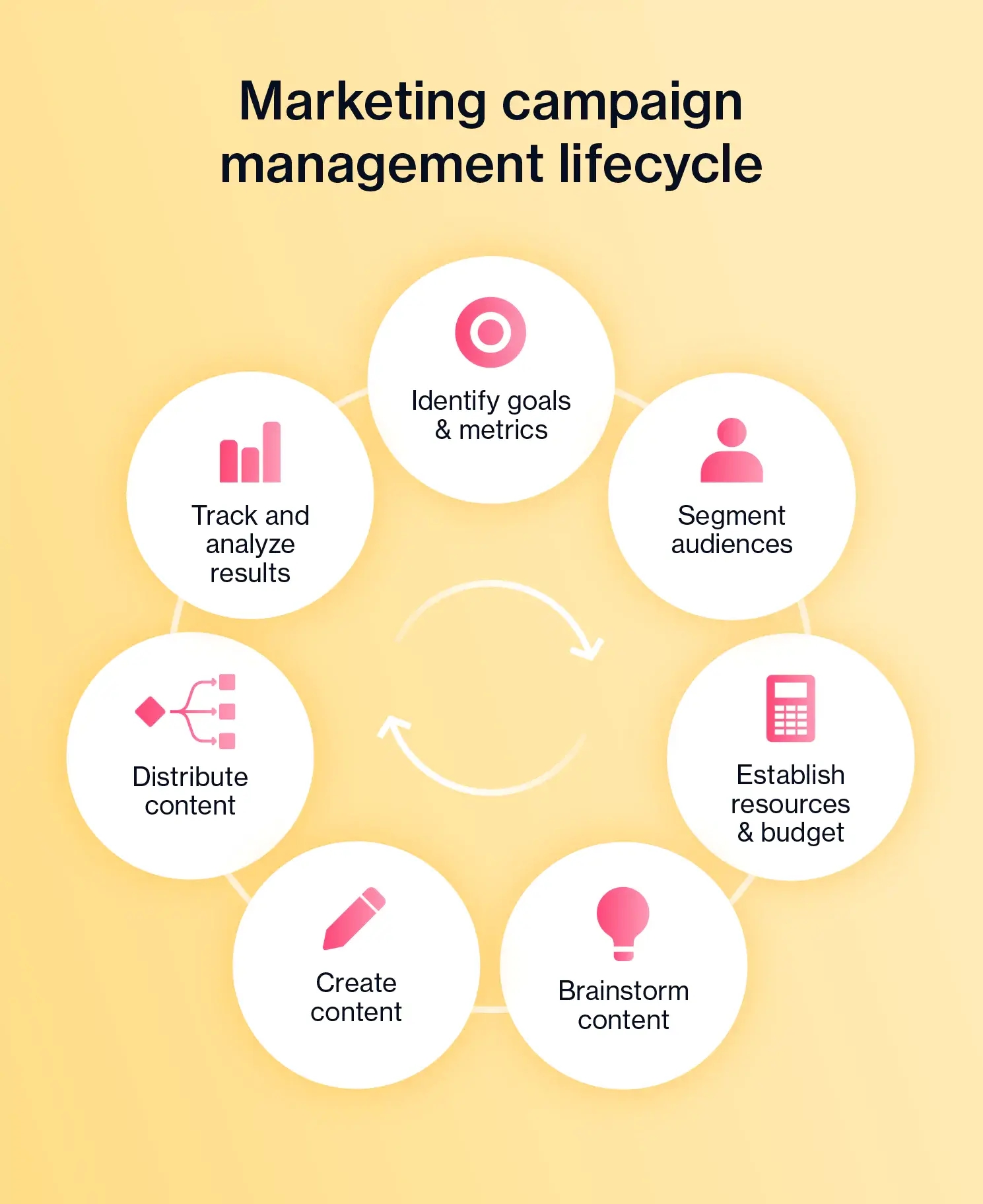 marketing-campaign-management-lifecycle.webp