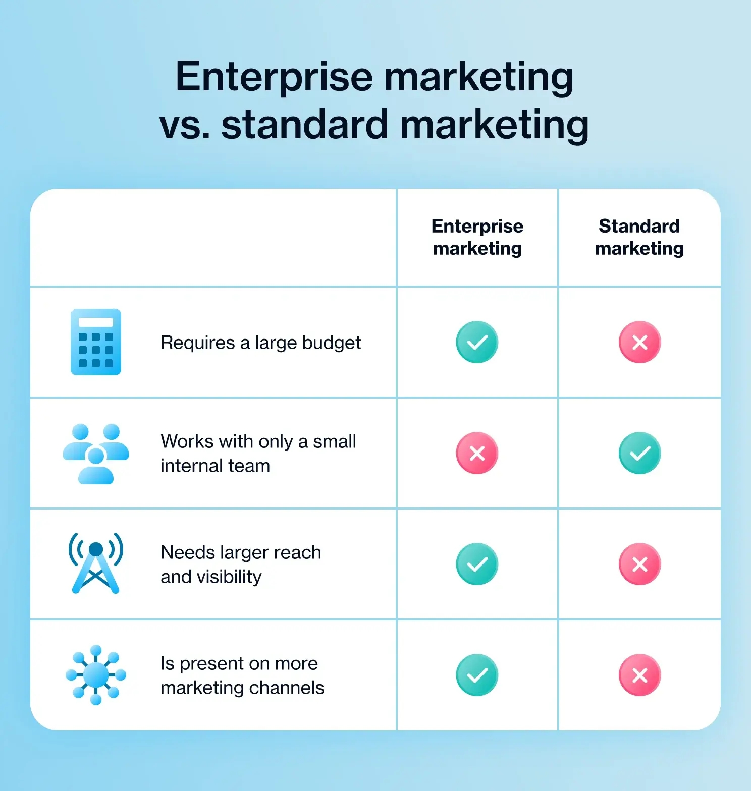 enterprise-marketing-vs-standard-marketing.webp