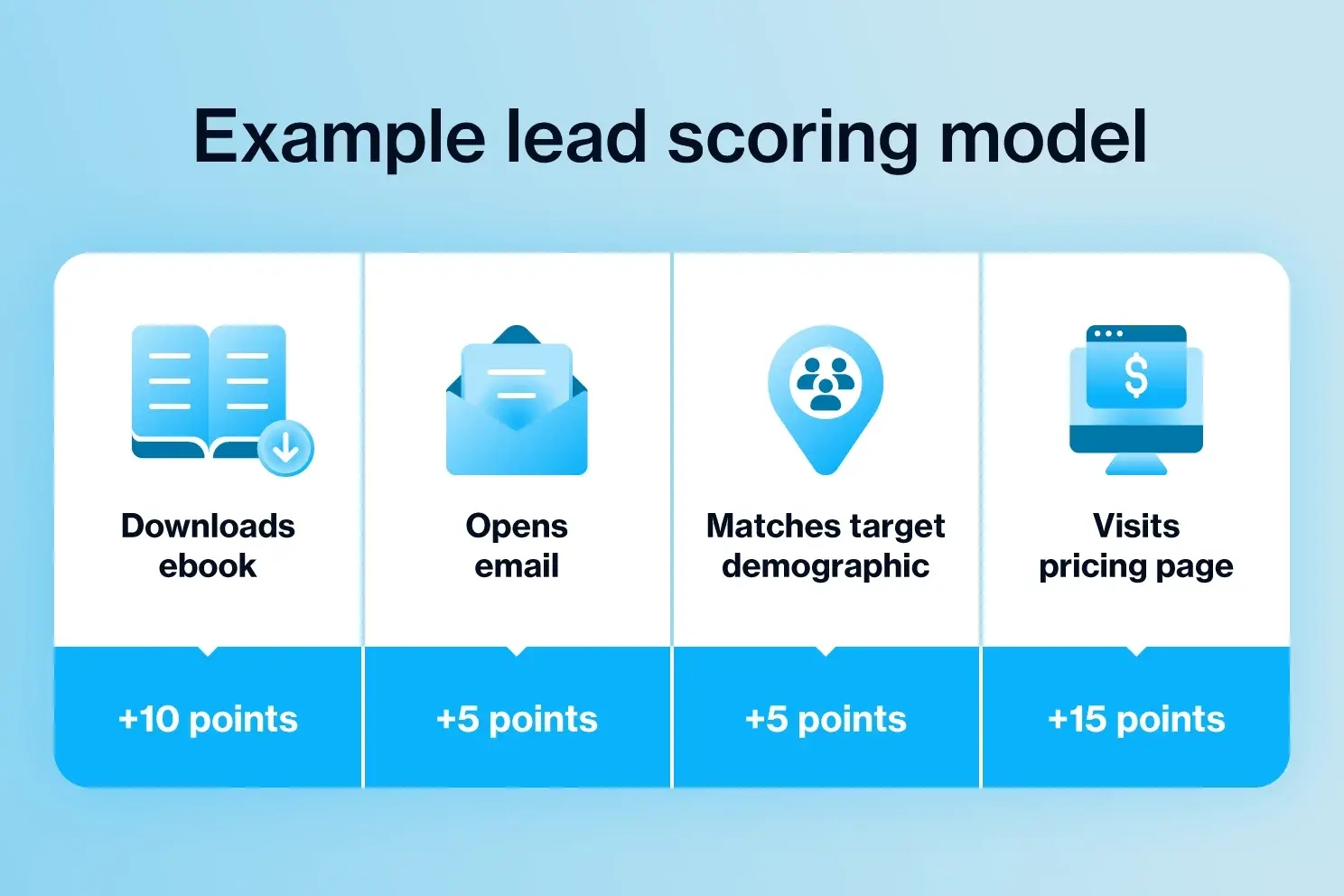 example-lead-scoring-model.webp